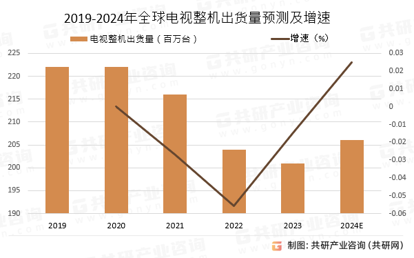 2019-2024年全球电视整机出货量预测及增速