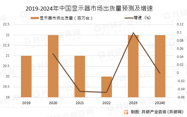 2019-2024年中国显示器市场出货量预测及增速