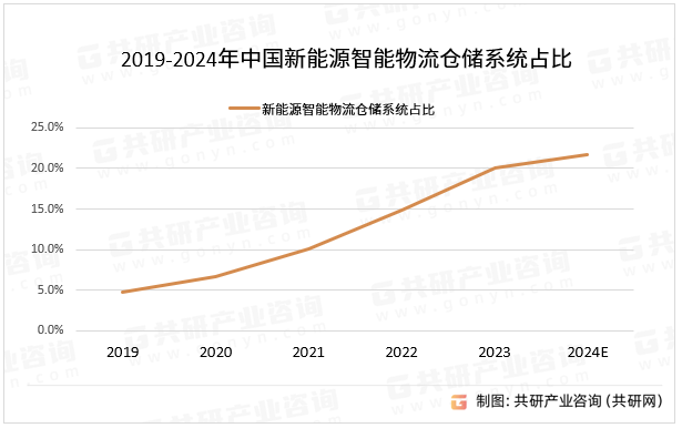 2019-2024年中国新能源智能物流仓储系统占比