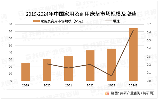 2019-2024年中国家用及商用床垫市场规模及增速