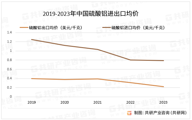 2019-2023年中国硫酸铝进出口均价