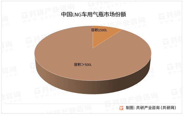 中国LNG车用气瓶市场份额