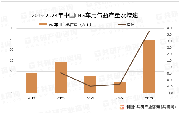 2019-2023年中国LNG车用气瓶产量及增速