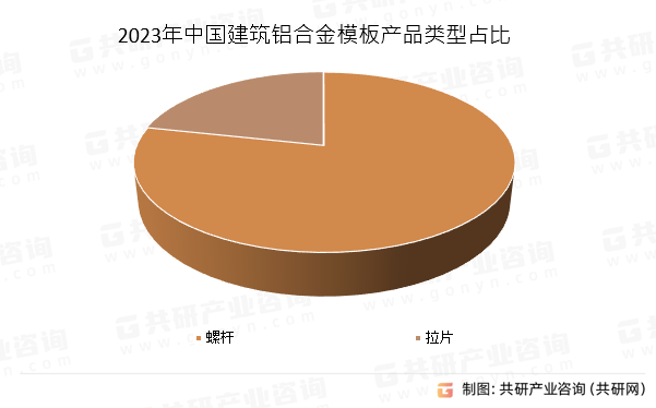 2023年中国建筑铝合金模板产品类型占比
