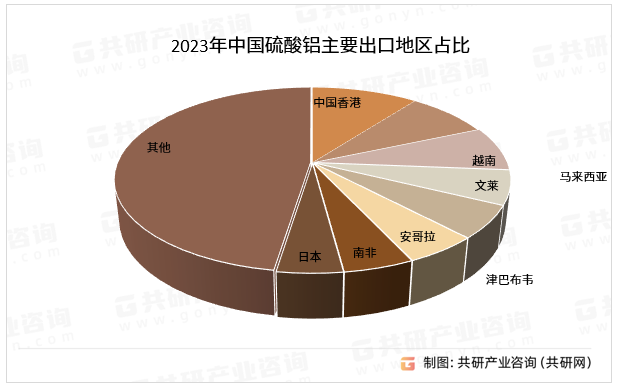 2023年中国硫酸铝主要出口地区占比