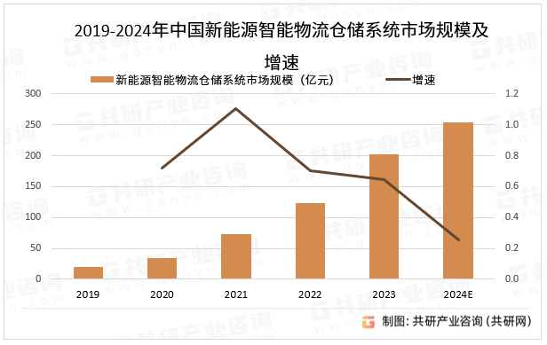 2019-2024年中国新能源智能物流仓储系统市场规模及增速
