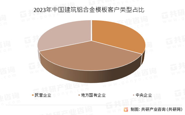 2023年中国建筑铝合金模板客户类型占比