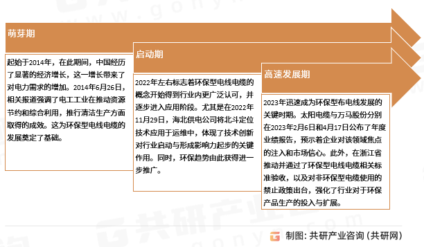 环保型布电线发展历程