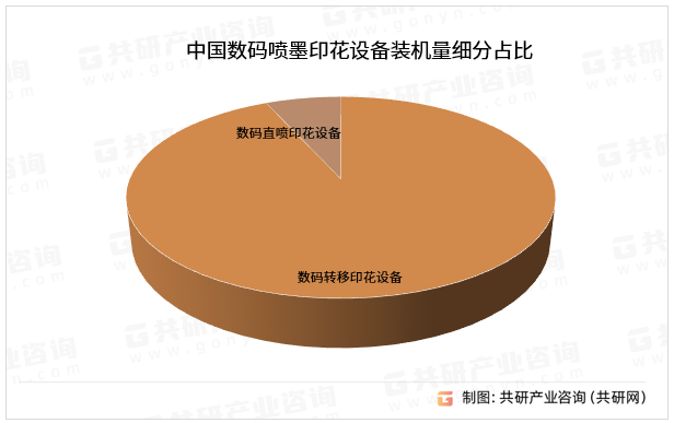 中国数码喷墨印花设备装机量细分占比