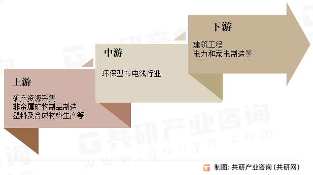 环保型布电线产业链