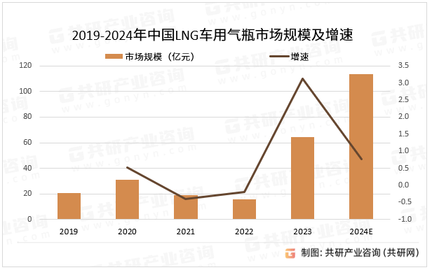 2019-2024年中国LNG车用气瓶市场规模及增速