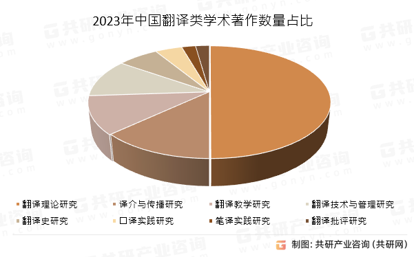 2023年中国翻译类学术著作数量占比