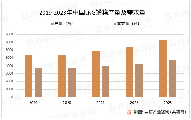 2019-2023年中国LNG罐箱产量及需求量