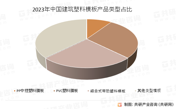2023年中国建筑塑料模板产品类型占比