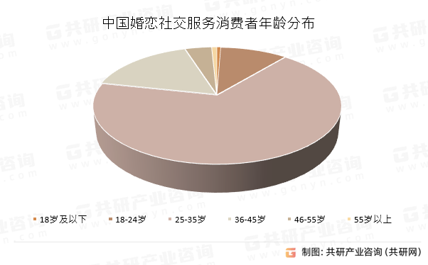 中国婚恋社交服务消费者年龄分布