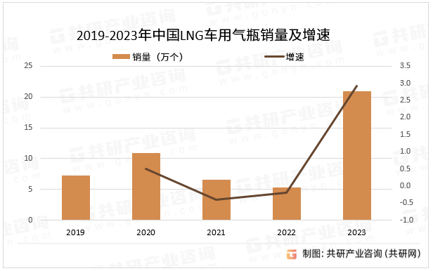 2019-2023年中国LNG车用气瓶销量及增速