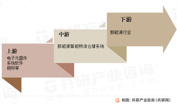新能源智能物流仓储系统行业产业链