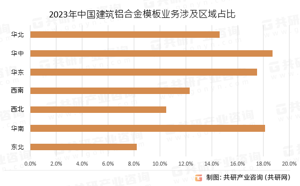 2023年中国建筑铝合金模板业务涉及区域占比