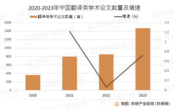 2020-2023年中国翻译类学术论文数量及增速