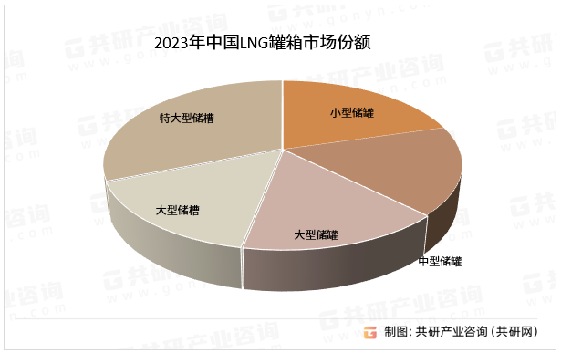 2023年中国LNG罐箱市场份额