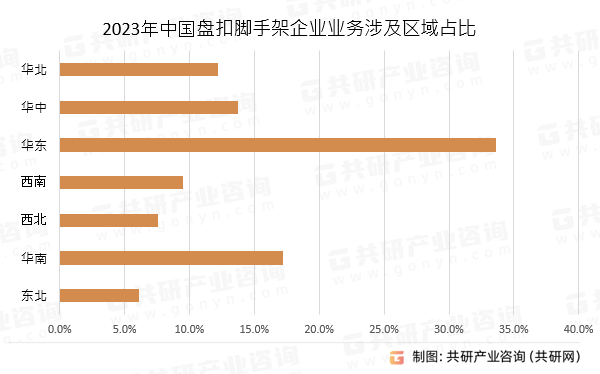 2023年中国盘扣脚手架企业业务涉及区域占比