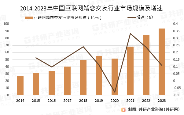 2014-2023年中国互联网婚恋交友行业市场规模及增速