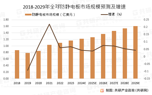 2018-2029年全球防静电板市场规模预测及增速