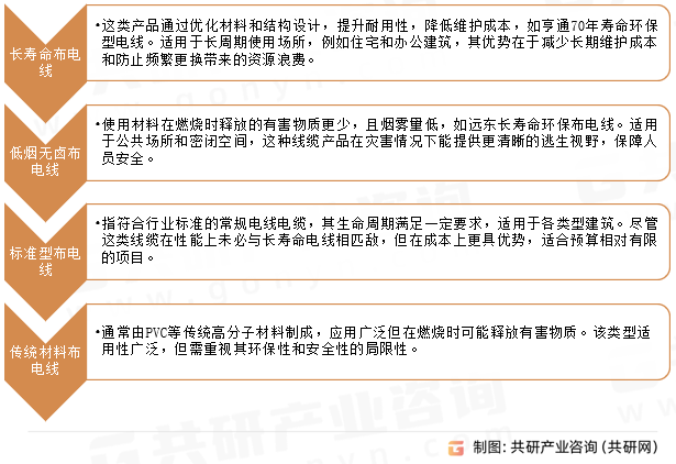 环保型布电线行业分类