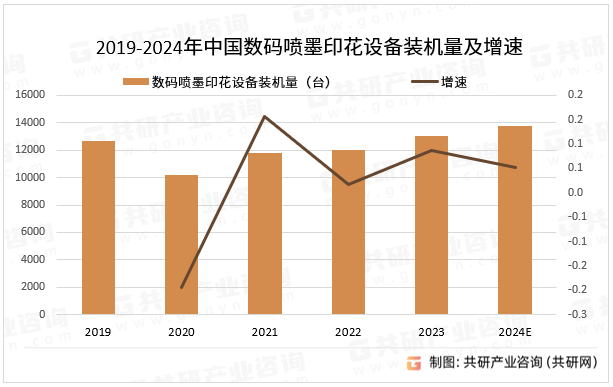 2019-2024年中国数码喷墨印花设备装机量及增速