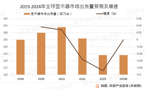 2019-2024年全球显示器市场出货量预测及增速