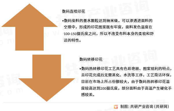 数码喷墨印花分类