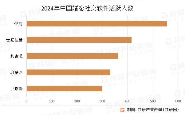 2024年中国婚恋社交软件活跃人数