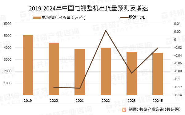 2019-2024年中国电视整机出货量预测及增速