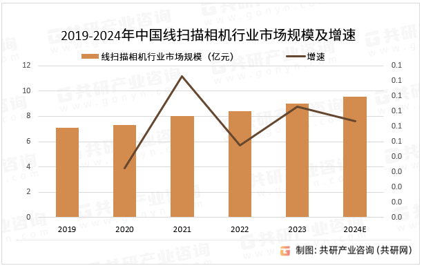 2019-2024年中国线扫描相机行业市场规模及增速