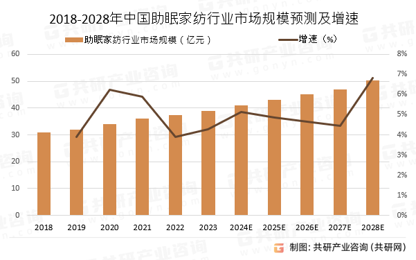 2018-2028年中国助眠家纺行业市场规模预测及增速
