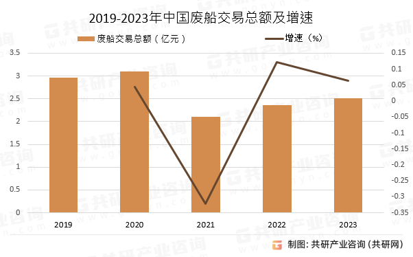 2019-2023年中国废船交易总额及增速