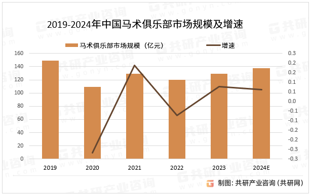 2019-2024年中国马术俱乐部市场规模及增速