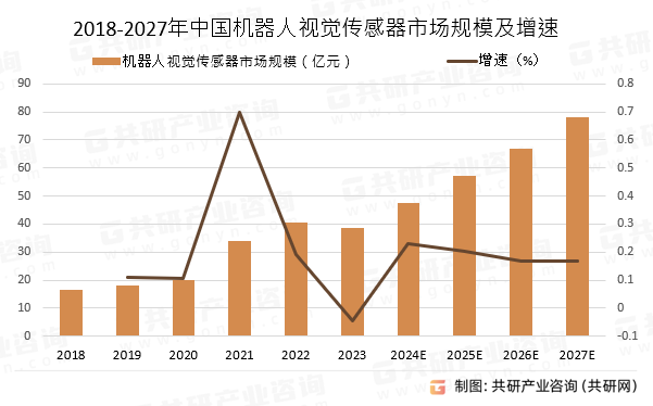 2018-2027年中国机器人视觉传感器市场规模预测及增速