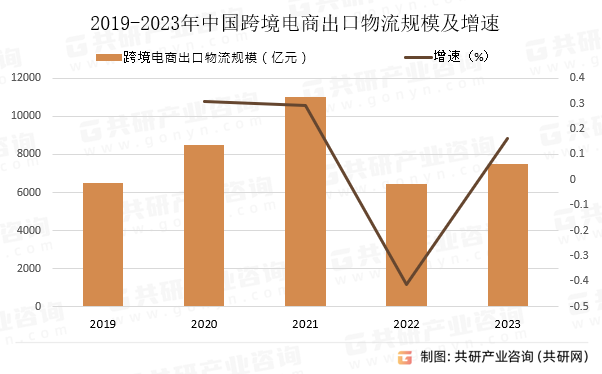 2019-2023年中国跨境电商出口物流规模及增速