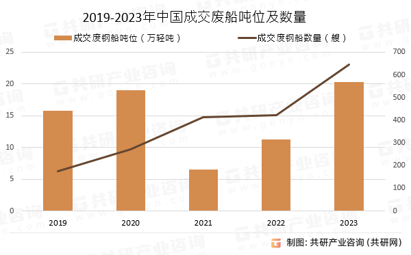 2019-2023年中国成交废船吨位及数量