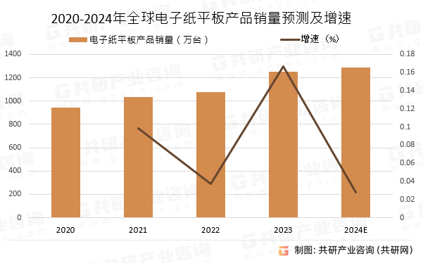 2020-2024年全球电子纸平板产品销量预测及增速