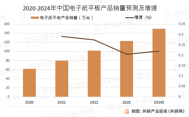 2020-2024年中国电子纸平板产品销量预测及增速