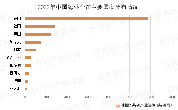 2022年中国海外仓在主要国家分布情况