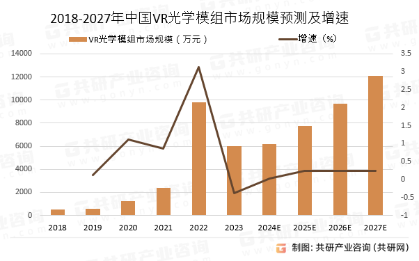2018-2027年中国VR光学模组市场规模预测及增速
