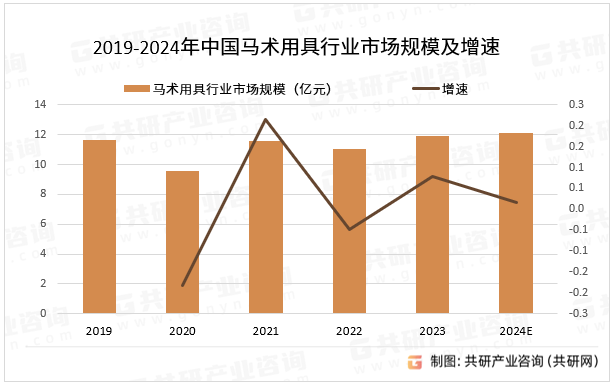 2019-2024年中国马术用具行业市场规模及增速