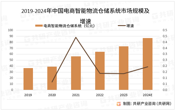 2019-2024年中国电商智能物流仓储系统市场规模及增速