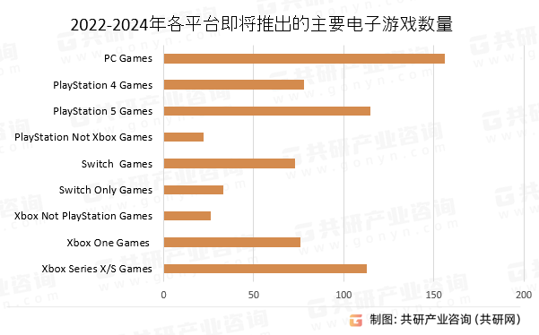 2022-2024年各平台即将推出的主要电子游戏数量
