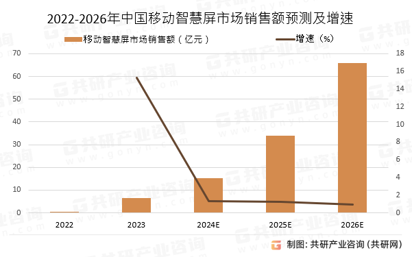 2022-2026年中国移动智慧屏市场销售额预测及增速