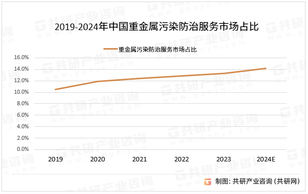 2019-2024年中国重金属污染防治服务市场占比