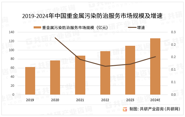 2019-2024年中国重金属污染防治服务市场规模及增速